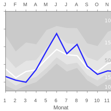 Agricultural weather in Germany: Rain record brings relaxation for soils